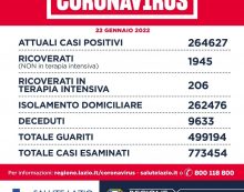 Oggi nel Lazio 14.821 nuovi casi di positività al Covid e 13 decessi. Calano i i ricoveri e le terapie intensive.