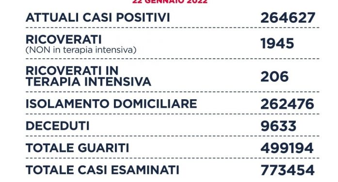 Oggi nel Lazio 14.821 nuovi casi di positività al Covid e 13 decessi. Calano i i ricoveri e le terapie intensive.
